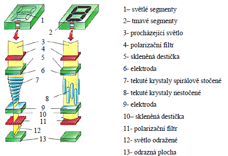 Transmisní využívá aktivního podsvícení, které bývá realizováno různými světelnými zdroji. Trans-reflexní je kombinací obou.