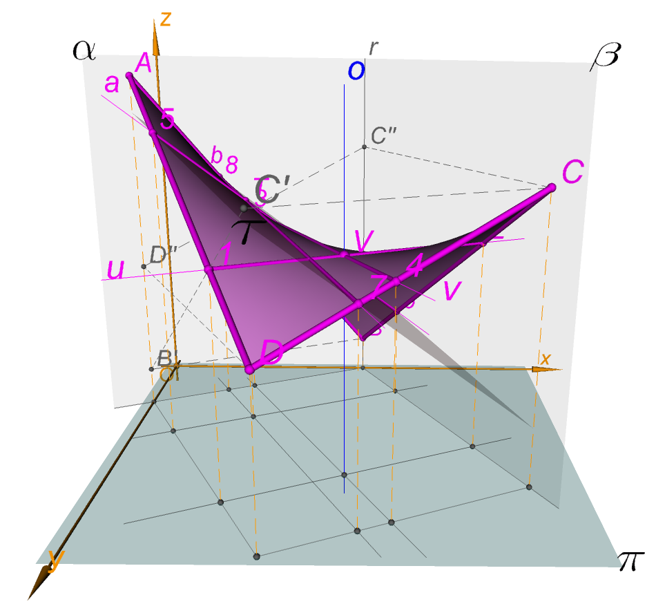 Sedlová plocha (hyperbolický paraboloid) v kosoúhlém promítání do nárysny Řešené úlohy Příklad: osoúhlém promítání do nárysny ν (ω =, q = /2) sestrojte vrchol V, osu o a tečnou rovinu τ v