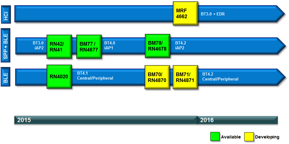 Bluetooth Data BT4.