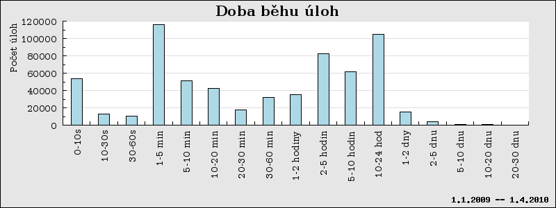 Statistiky