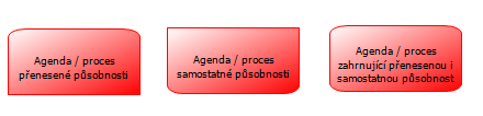 Významové členění, procesů a subprocesů Metodika ATTIS.BPM člení procesy a subprocesy na hlavní, podpůrné a řídící.