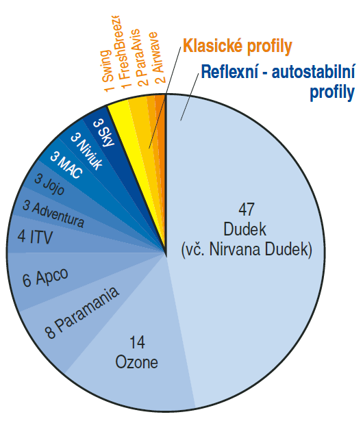 ÚSPĚCHY MS