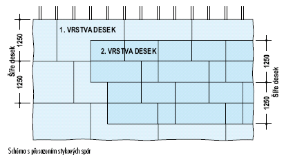 8) OPLÁŠTĚNÍ U vícevrstvého opláštění jsou jednotlivé vrstvy desek pokládány podle schématu s přesazením stykových spár (viz. obr. níže).