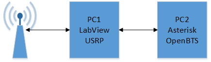 Dvou počítačů na celou emulaci bylo potřeba, protože ovladače pro NI PCI-5640R jsou dostupné jen pro Windows.