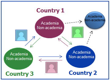 Inovativní školící sítě (Innovative Training Networks) Příležitosti pro Ph.D. studenty!