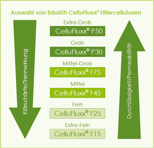 CelluFluxx úspěšně nahrazuje křemelinu CelluFluxx úspěšně nahrazuje křemelinu CelluFluxx - filtrační celulóza pro naplavovací filtraci K filtraci mladých vín může být díky využívání speciálních