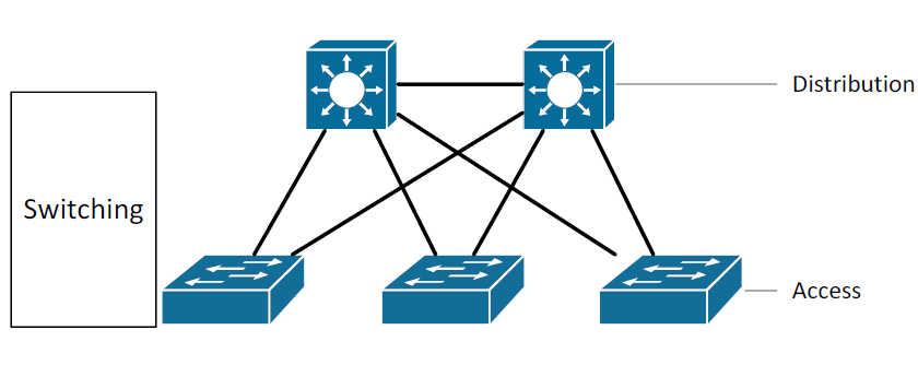 Distribution layer best practices = Distribuční vrstva (Distribution) = Propojení