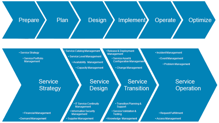 ITIL a design počítačových sítí = V ITIL lze jednotlivé části iterativního