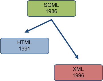 XML historické souvislosti Generalized Markup Language tvůrce jazyka bylo IBM Standard Generalized Markup Language