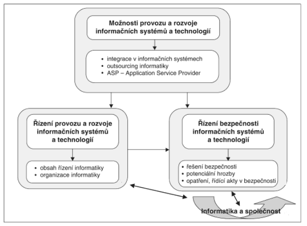 Řízení podnikové informatiky Řízení informatiky představuje všechny činnosti spojené s určováním základní koncepce, strategie