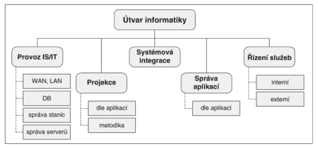 Organizace informatiky Poznámka: Organizační