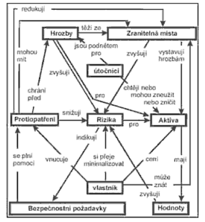 Řešení bezpečnosti IS/ICT Vymezení základních termínů Aktiva jsou souhrnem technologií, aplikací, dat a osob, pro které je charakteristické, že mají hodnotu. Ta může být působením hrozby změněna.