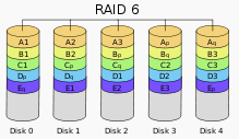 Redundant Array of Independent Disks RAID (Redundant Array of Independent Disks) je metoda zabezpečení dat proti selhání pevného disku.