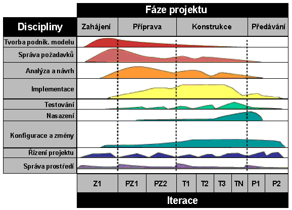 Schéma projektu RUP Horizontální osa představuje čas, na vertikální ose jsou naneseny jednotlivé discipliny, které se během projektu aplikují.