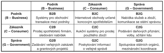 Přehled vztahů