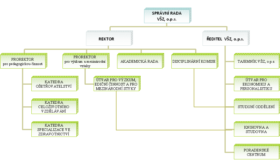 c) Složení (s uvedením změn v roce 2011) vědecké rady, správní rady, akademického senátu a dalších orgánů dle vnitřních předpisů vysoké školy Správní rada Předseda: JUDr. Olga Flašková Členové: Mgr.