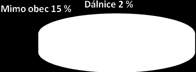 dochází v obci a téměř polovina se jich uskuteční při jízdě na dálnici.