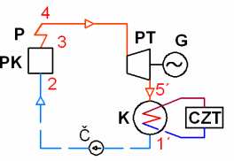 provozem) PK vysokotlaký parní kotel P.. přehřívák páry PT.protitlaká turbína G generátor elektrického proudu K kondenzátor CZT. soustava centralizovaného zásobování teplem Č čerpadlo q.