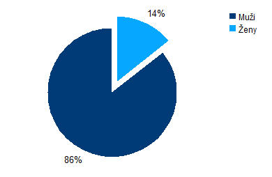 2.4 Zastoupení vysoké školy v reprezentaci českých vysokých škol, v mezinárodních organizací, v profesních organizacích Unicorn College byla v roce řádným členem následujících organizací.