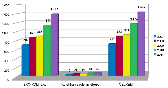 Graf č. 39: Výtěžnost separovaných odpadů ve městě Blansko (tis. Kč/rok) Zdroj: Odbor komunální údržby MěÚ Blansko. Město Blansko má 36 stálých stanovišť pro přistavování velkoobjemových kontejnerů.