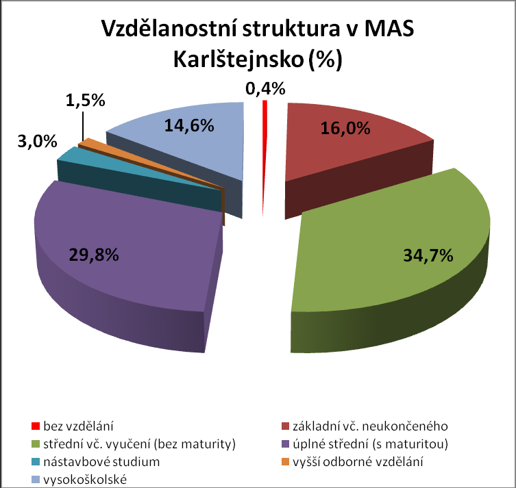 VZDĚLANOSTNÍ STRUKTURA OBYVATELSTVA NAD 15 LET 2011 Na území MAS Karlštejnsko je nejvíce zastoupen stupeň vzdělání střední včetně vyučení (bez maturity) a to 34,7%.