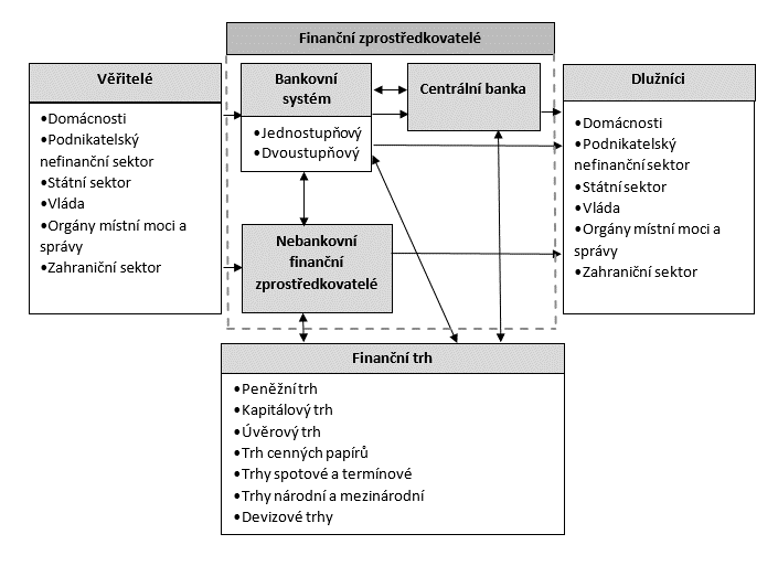 Obrázek 1: Finanční zprostředkování v tržní ekonomice Zdroj: upraveno podle [24] Tento mechanismus je velmi důležitý pro efektivní alokaci zdrojů.