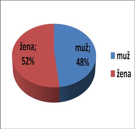 Zadluţenost očima poradců Rozdělení klientů (ţeny, muţi; stav) svobodní; 30% rozvedení;