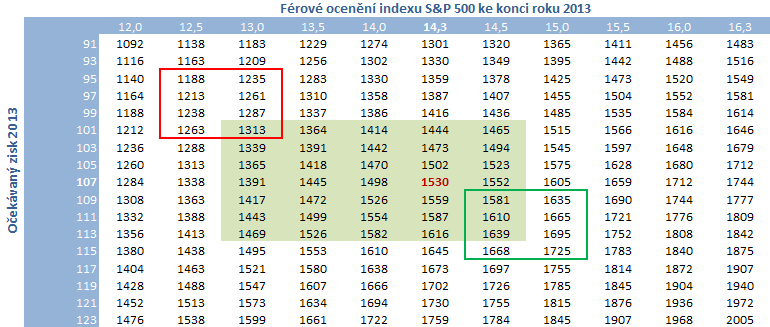 12 V následující tabulce je uvedena citlivostní analýza hodnoty indexu S&P 500 ke konci roku 2013 v závislosti na různých férových násobcích P/E a různých variantách očekávaného zisku (EPS 2013e).