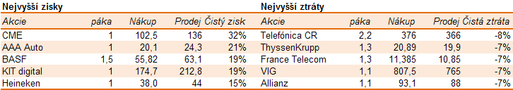 6 CYRRUS modelové portfolio (překonali jsme benchmark o 8%) CYRRUS modelové portfolio v roce 2012 spravoval analytik Jiří Šimara a od února 2012 poté Tomáš Menčík.