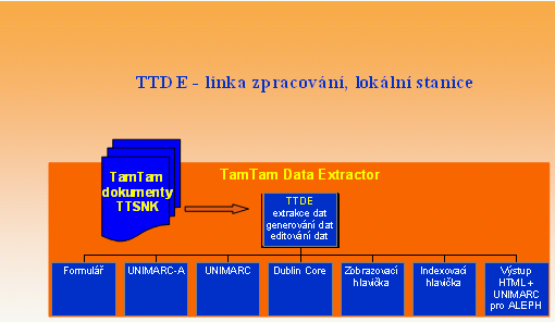 Příloha F 2: Linka zpracování bibliografických záznamů z plných textů pro lokální pracovní stanice Windows TamTam Data Extractor (Windows TTDE) - bibliografická metadata pro bázi ANL (ALEPH ve