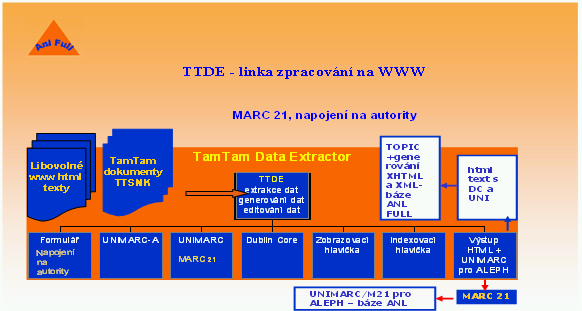 Příloha F 3: Linka zpracování bibliografických záznamů z plných textů WWW TamTam Data Extractor ( WWW TTDE) Bibliografická metadata pro bázi ANL (ALEPH v UNIMARCu a MARCu 21), plné texty s Dublin