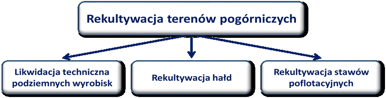 5 INFORMAČNÍ SYSTÉMY A GIS PRO SANACE A REKULTIVACE Marcin DĄBROWSKI Těžební činnost je nerozlučně spojena s transformacemi v přírodním prostředí.