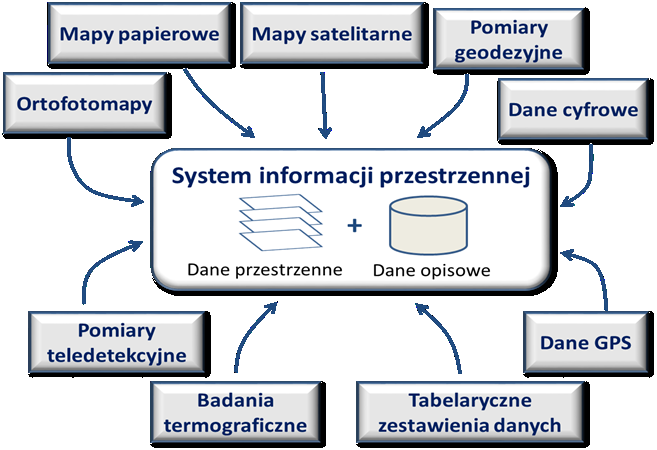 vrstev mohou patřit vrstvy územního plánování, vrstvy znázorňující místa skládek odpadů, vrstvy vodních toků a nádrží apod. Druhým prvkem tohoto modelu jsou popisné údaje.