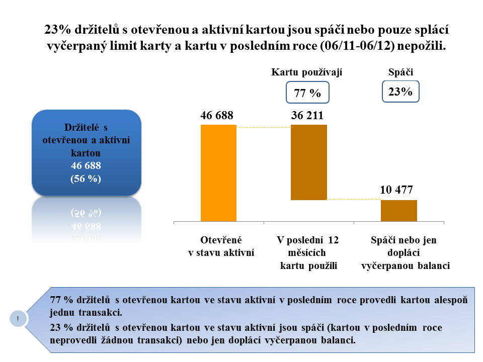 UTB ve Zlíně, Fakulta multimediálních komunikací 76 na klientů bude dále zkoumána z pohledu dalších kritérií transakčního chování, hlavně z pohledu způsobu splácení čerpaného limitu, s cílem