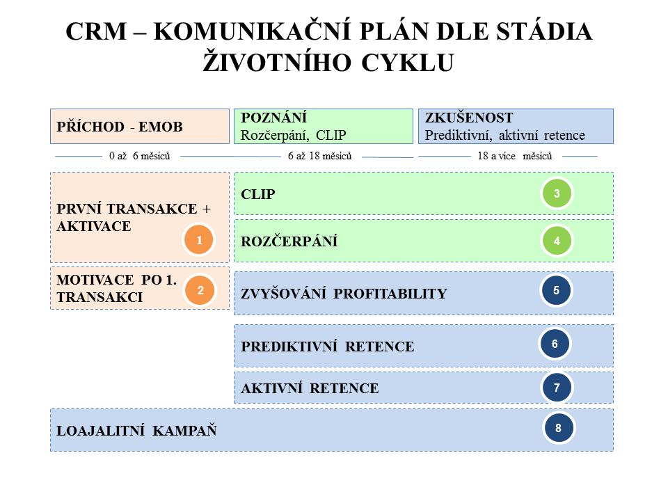 UTB ve Zlíně, Fakulta multimediálních komunikací 91 V grafickém pohledu vypadá rozdělení kampaní dle životních stádií vztahu takto: Obr. 3. Nový komunikační plán.