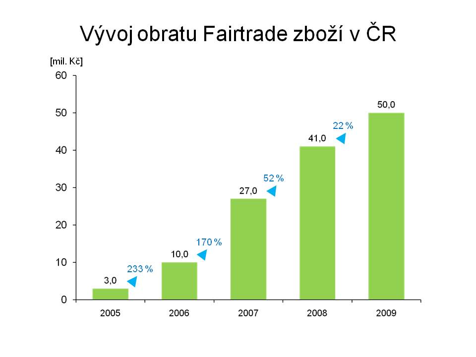 1.2. Obrat Fairtrade zboží v ČR a ve světě (FT v číslech) Na následujících grafech můžeme zpozorovat fakt, že spotřeba Fairtrade zboží ve světě i v České Republice každý rok stoupá.