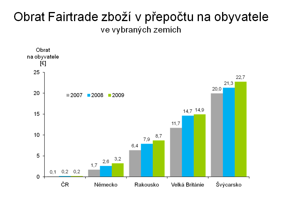 Obrázek č.6, Vývoj obratu fairtradového zboží v přepočtu na obyvatele ve vybraných zemích světa [6] 1.3. Historie fair trade Historie FT ve světě Férový obchod s producenty z tzv.