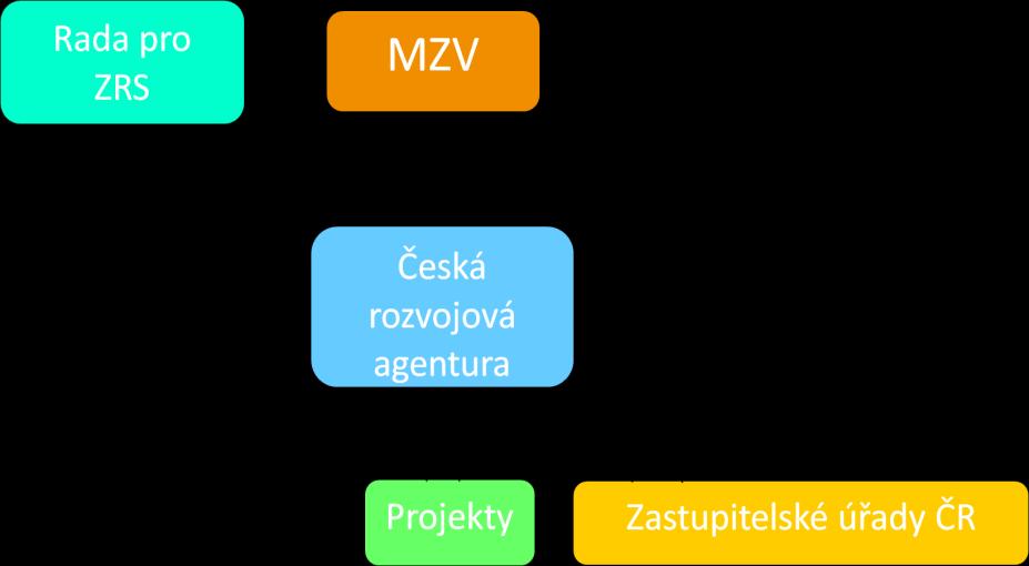 - důsledné oddělení koncepční a implementační funkce zřízením organizační složky státu České rozvojové agentury (ČRA) 8 ČRA, zřízena MZV ke dni 1.