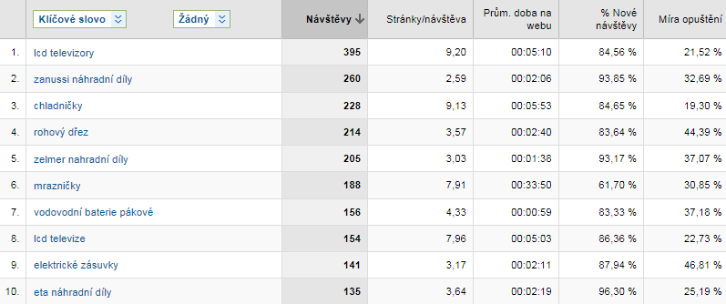 3. Jak sledovat efektivitu webu a SEO Zdroje