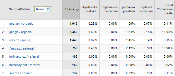 3. Jak sledovat efektivitu webu a SEO Analýza konverze co