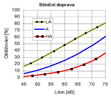 Posouzení vlivu na veřejné zdraví strana 31 z 45 Míra obtěžování v závislosti na hlukových hladinách pro silniční dopravu Hodnocení obtěžování u kombinované expozice hluku z různých typů dopravy je