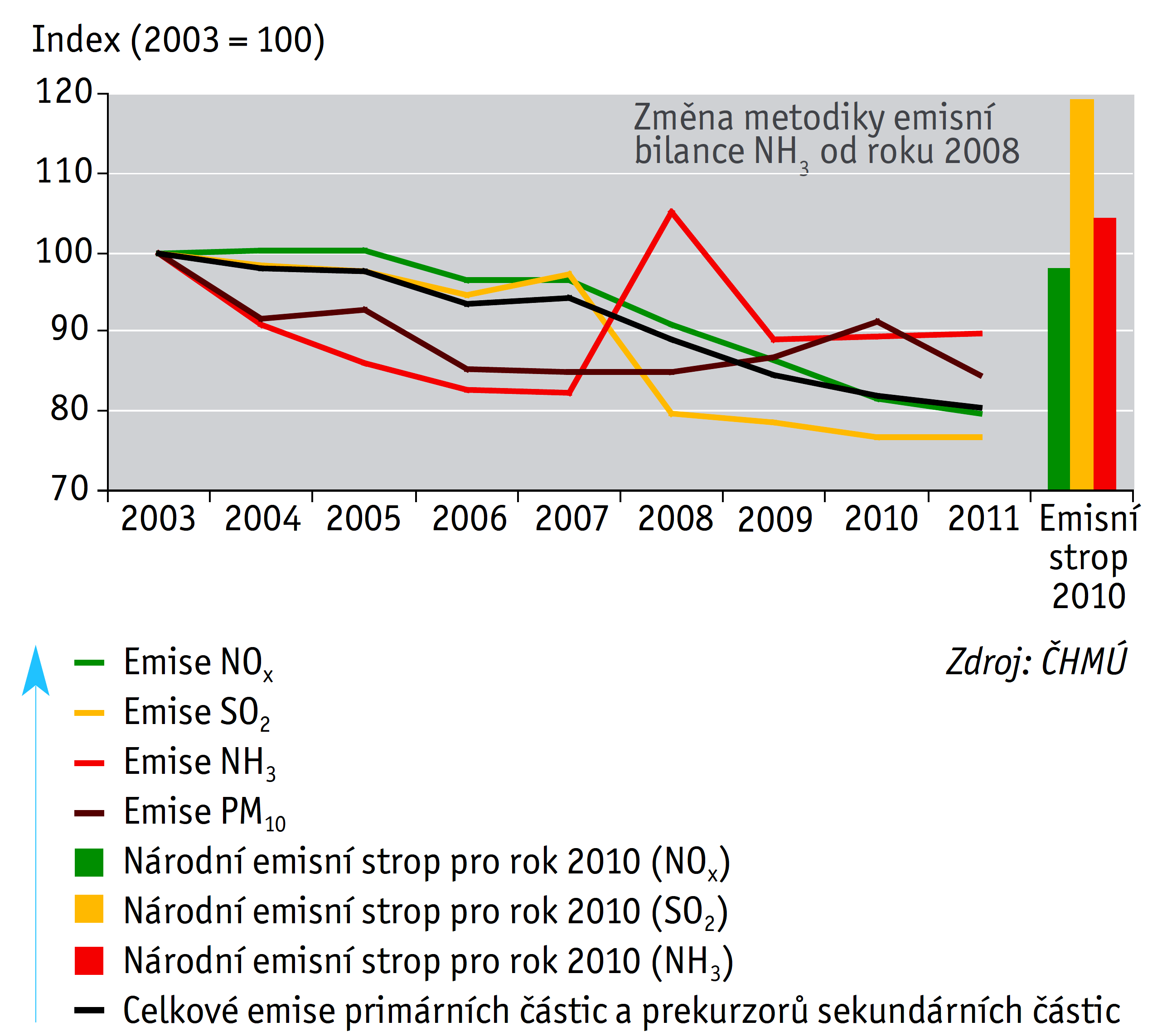 V roce 2010 se doprava podílela na celkových emisích 11,7 % (1,7 kt.rok -1 ), v roce 2009 to bylo však z 13 %. K tomuto meziročnímu snížení přispěl zejména NO x s meziročním poklesem o 4,2 %.