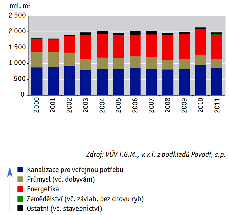 Obr 15. Množství vypouštěných odpadních vod do vod povrchových v ČR (mil.m 3 ), 20