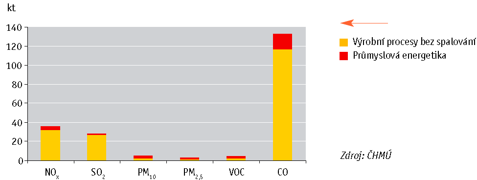 Průmysl též produkuje, dováží a zpracovává chemické látky, směsi a výrobky, jejichž obsah nemá vždy známé vlastnosti vzhledem k toxicitě pro životní prostředí i pro člověka. Obr 23.