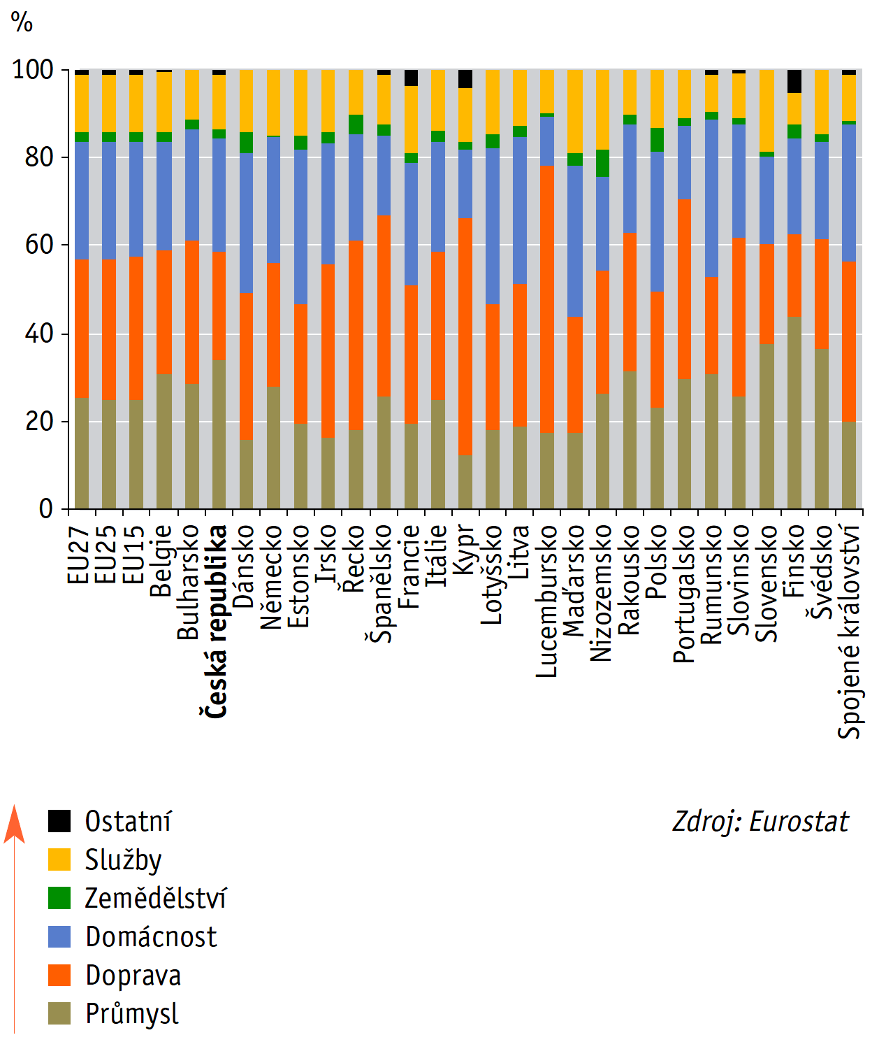 . Obr 26. Mezinárodní srovnání konečné spotřeby energie dle sektorů (%), 2010 I. 12.