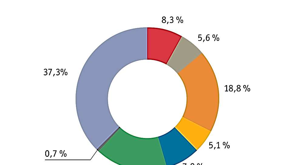 Obr 27. Emise PM 10 z jednotlivých sektorů hospodářství v ČR (%), 2010 V roce 2010 pocházelo 37,3 % celkových emisí PM 10 z lokálních topenišť.