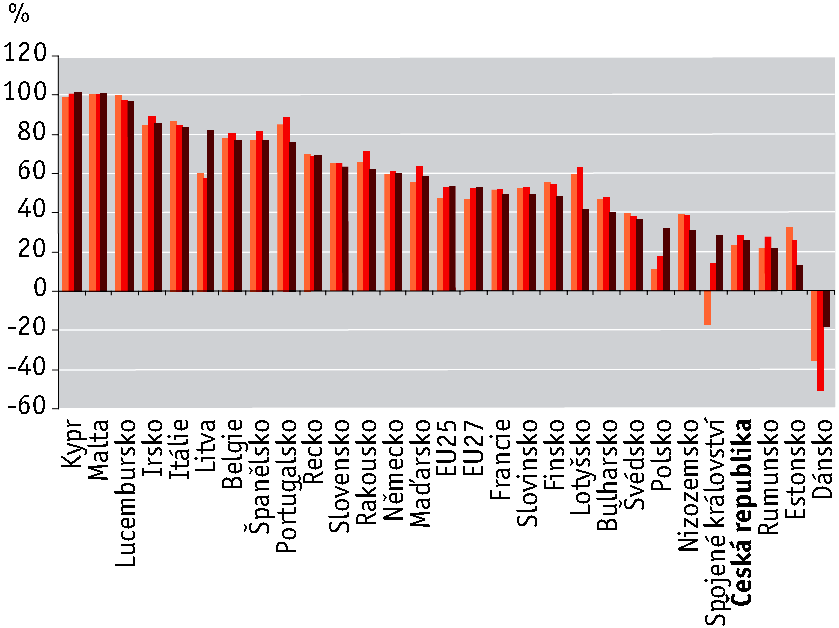 Obr 37. Mezinárodní srovnání energetické závislosti (%), 2000, 2005, 2010 I.