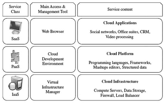 Mezi modely služeb tedy patřily: [7 s. 6 7] Obrázek 5 Modely služeb cloud computingu [8 s. 20] Software as a Service Poskytnutí prostředí, ve kterém běží aplikace.