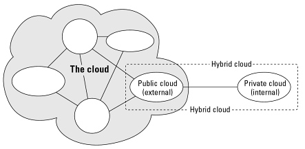 Modely nasazení se dělí na: [7 s. 7] Obrázek 6 Modely nasazení cloud computingu [9 s. 8] Public cloud Infrastruktura je poskytována více zákazníkům, široké veřejnosti.