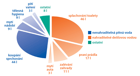 10 Do téměř všech domácností je dnes zajištěna dodávka pitné vody. Její chemické i biologické složení je zajištěno úpravou ve vodárnách tak, aby pitná voda byla.